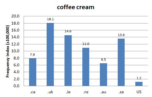 
        Chart 3: Internet Domain Search, 21 Dec. 2015      